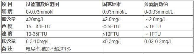 西安凝結(jié)水除鐵過濾器對(duì)比